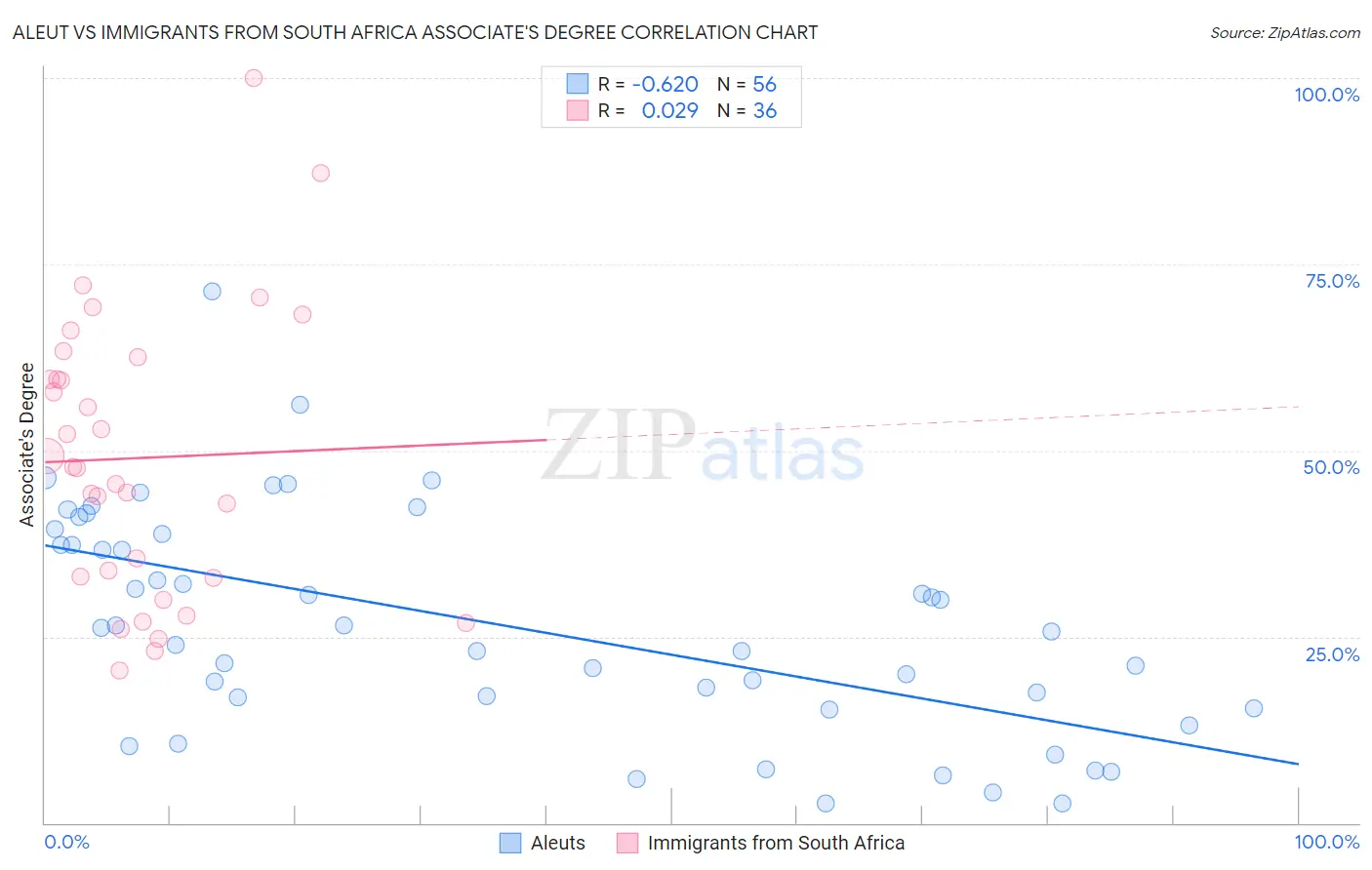 Aleut vs Immigrants from South Africa Associate's Degree