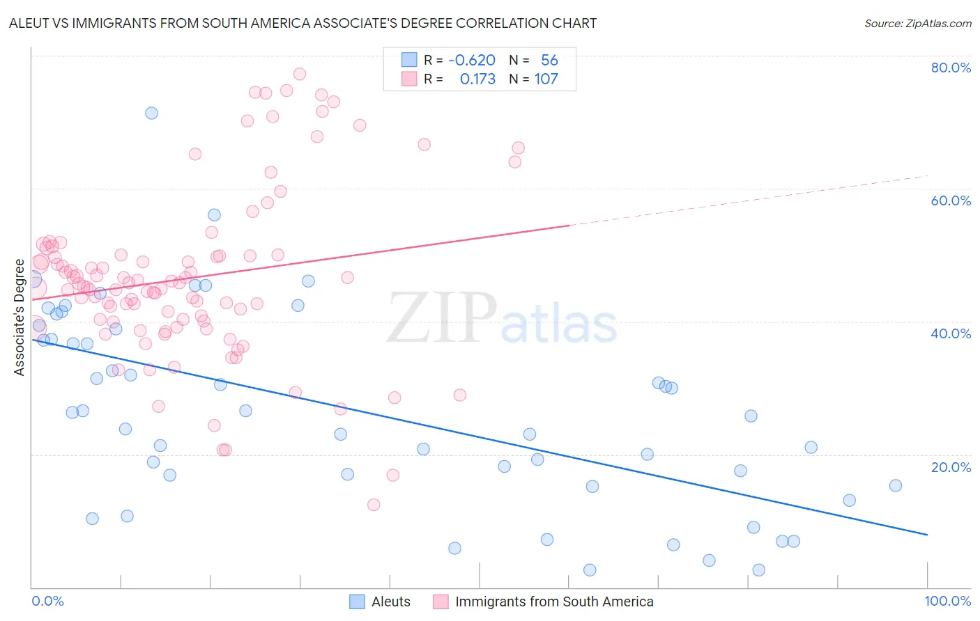 Aleut vs Immigrants from South America Associate's Degree