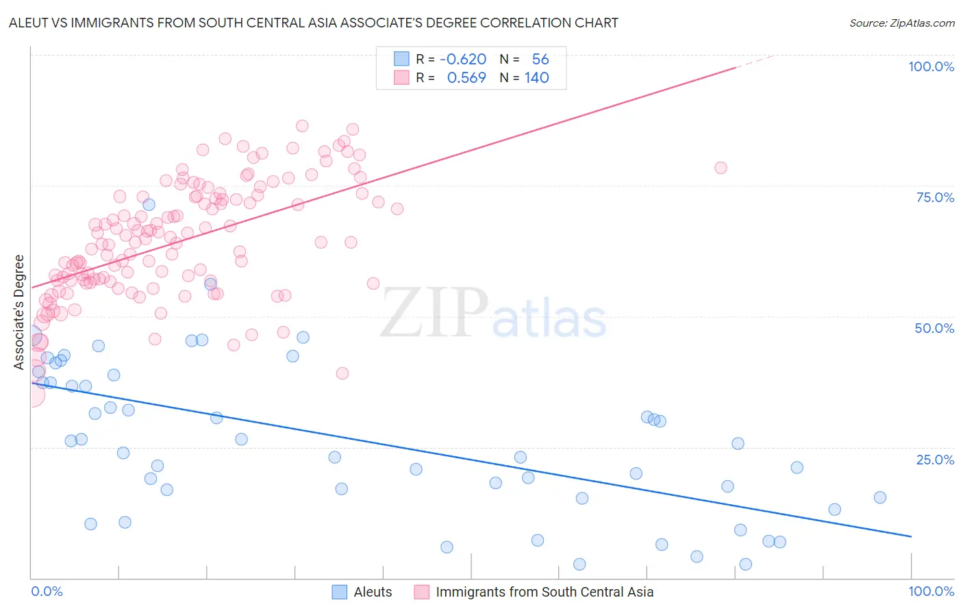 Aleut vs Immigrants from South Central Asia Associate's Degree