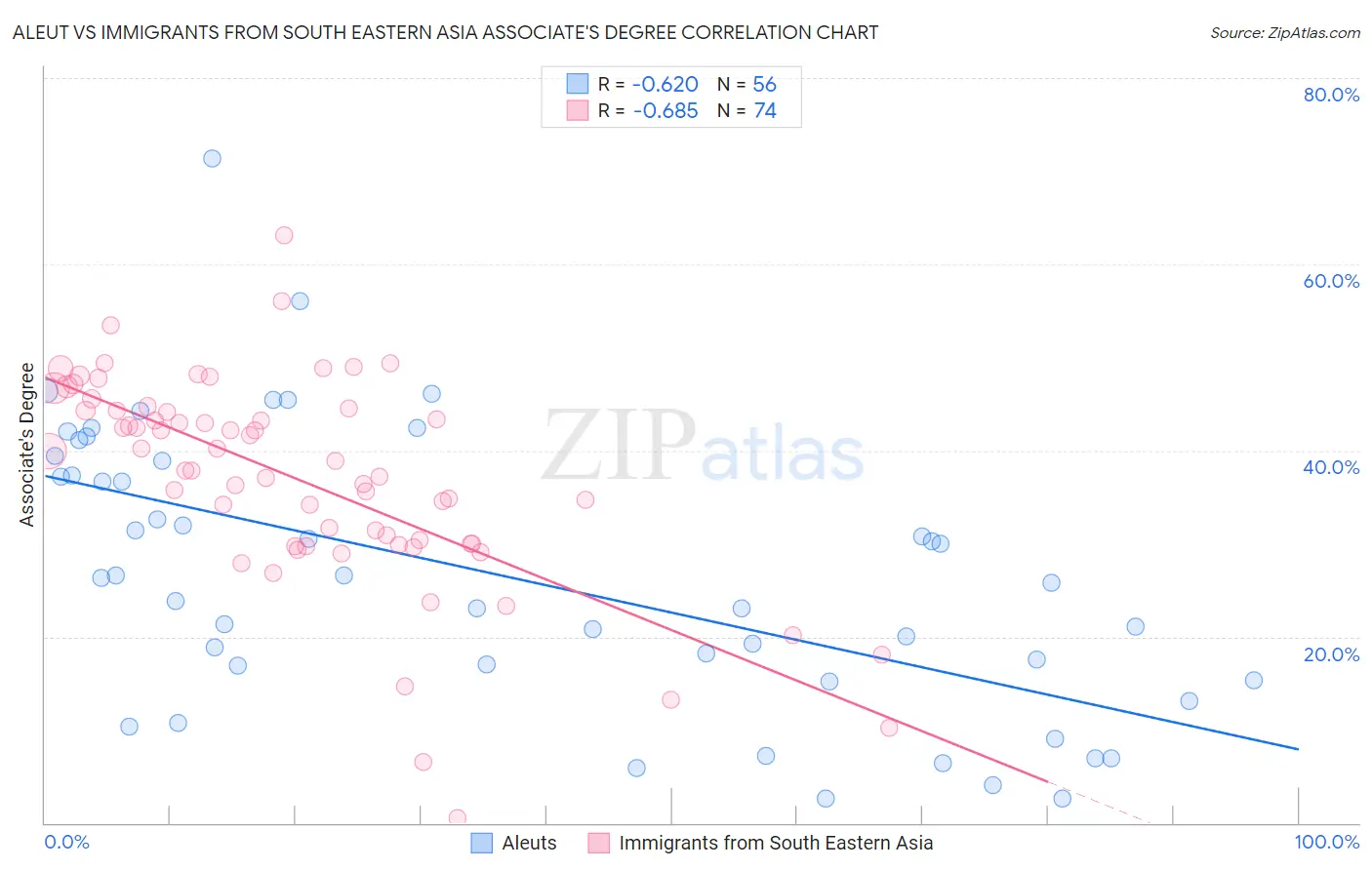 Aleut vs Immigrants from South Eastern Asia Associate's Degree
