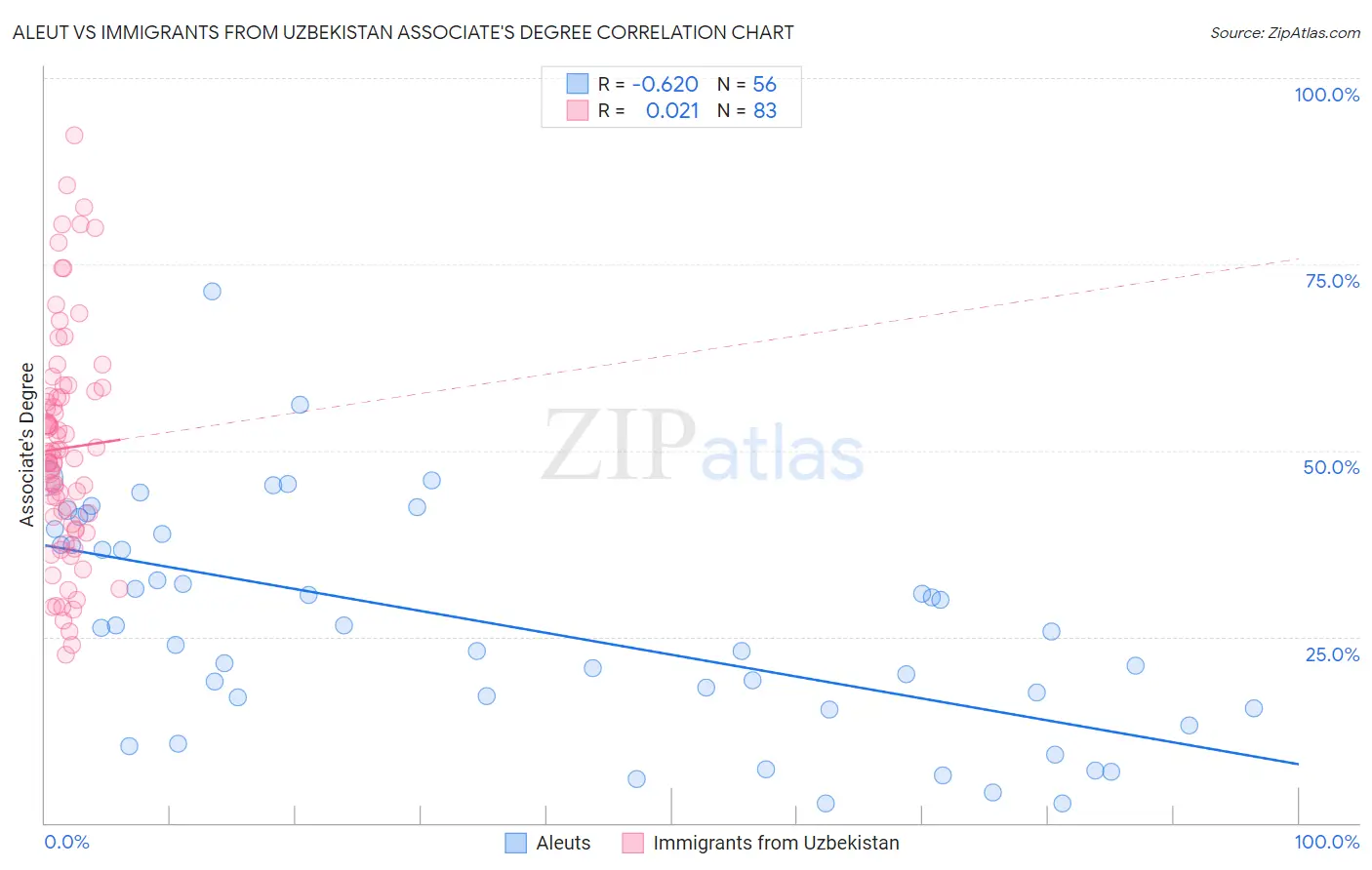 Aleut vs Immigrants from Uzbekistan Associate's Degree