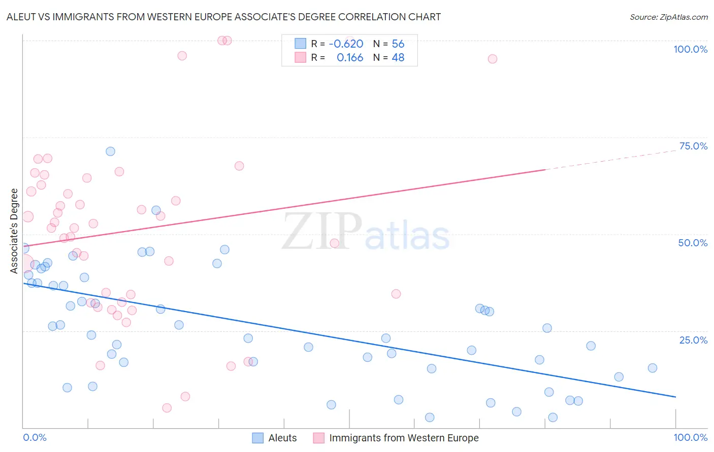 Aleut vs Immigrants from Western Europe Associate's Degree