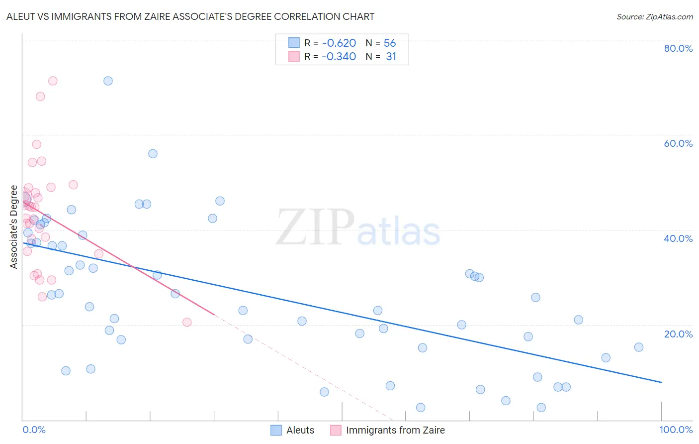 Aleut vs Immigrants from Zaire Associate's Degree