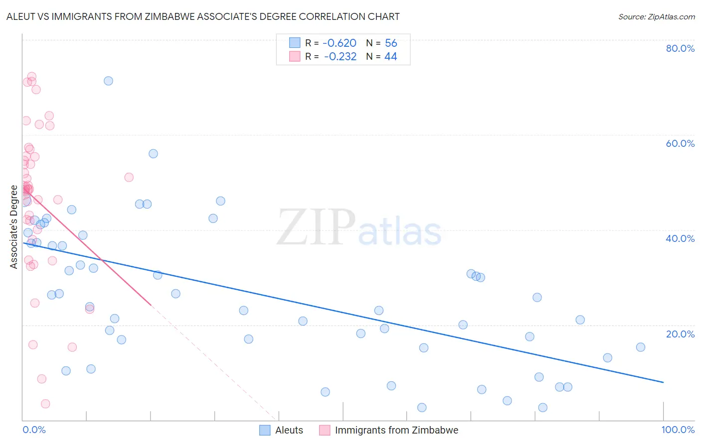 Aleut vs Immigrants from Zimbabwe Associate's Degree