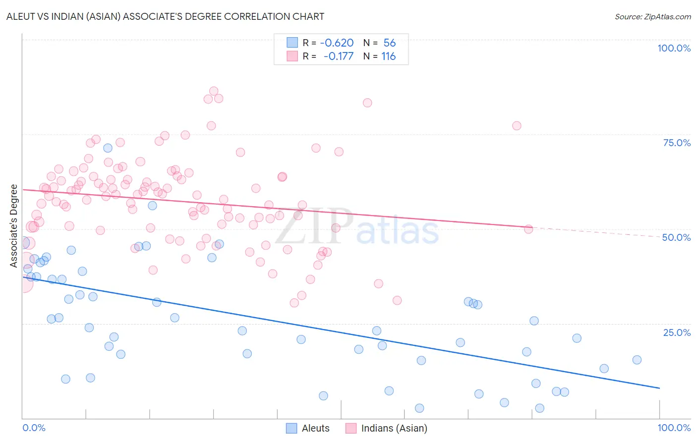 Aleut vs Indian (Asian) Associate's Degree