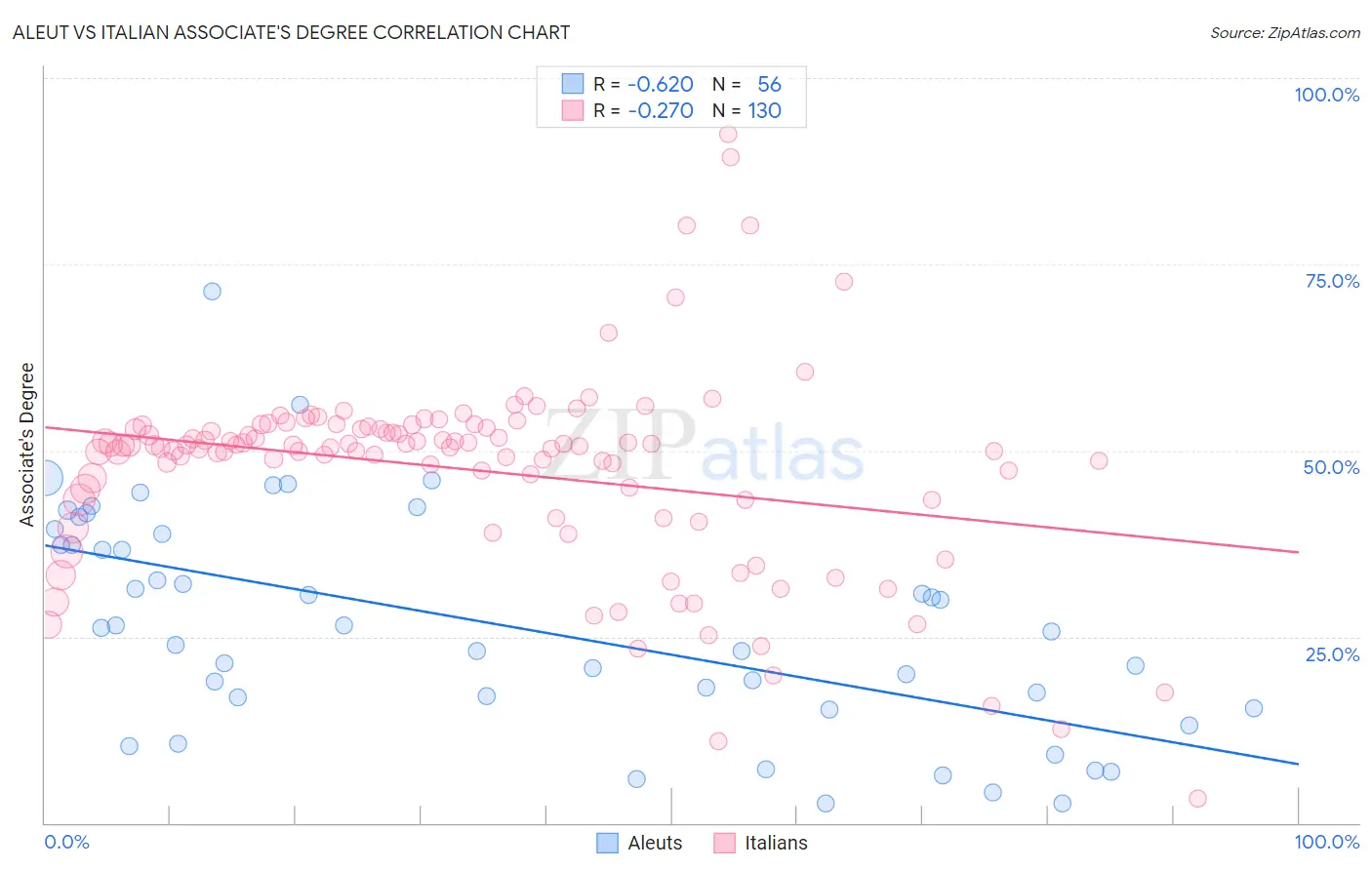 Aleut vs Italian Associate's Degree