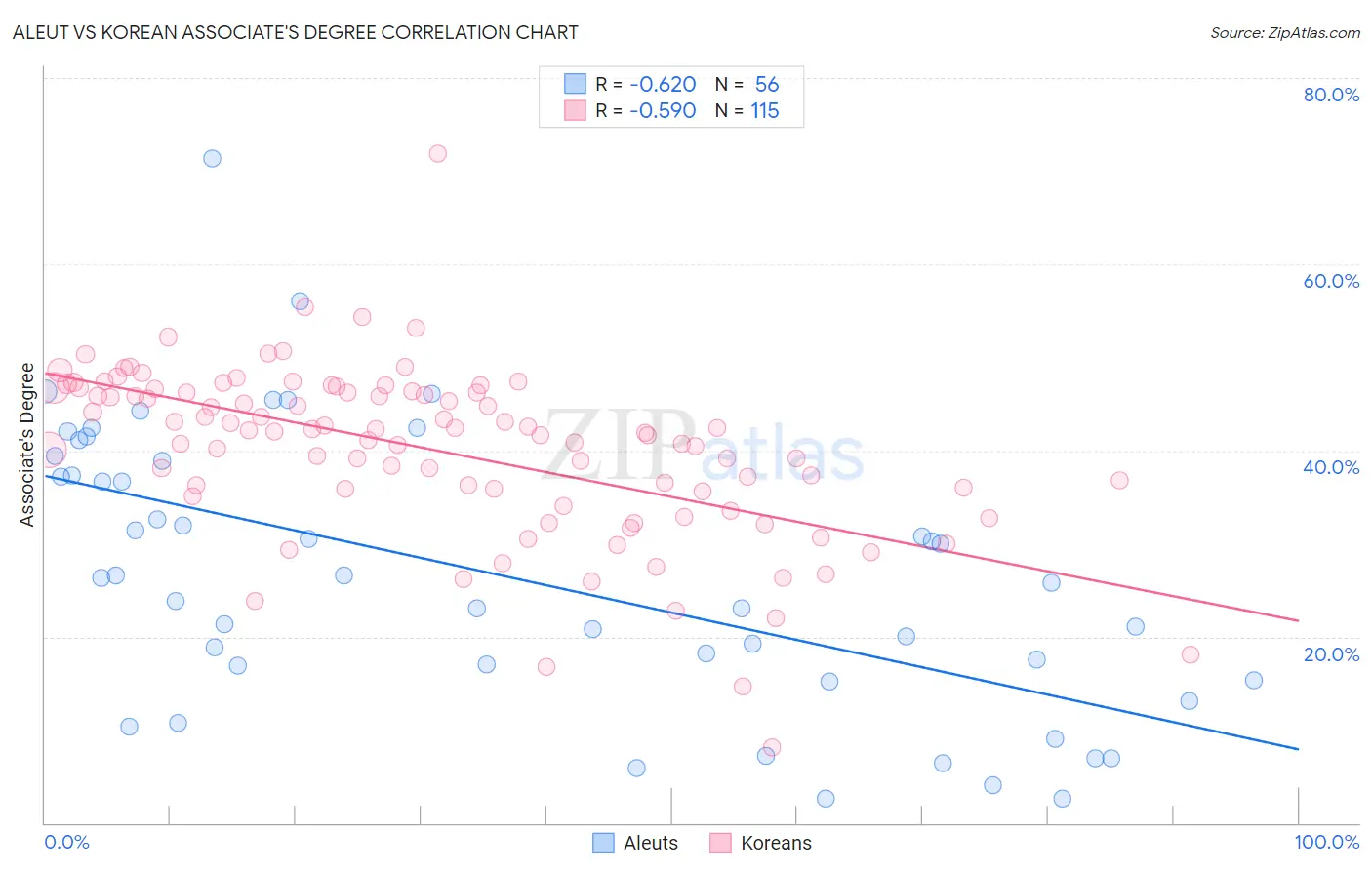 Aleut vs Korean Associate's Degree