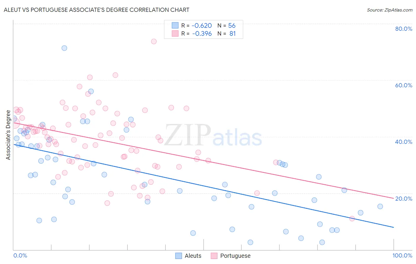 Aleut vs Portuguese Associate's Degree