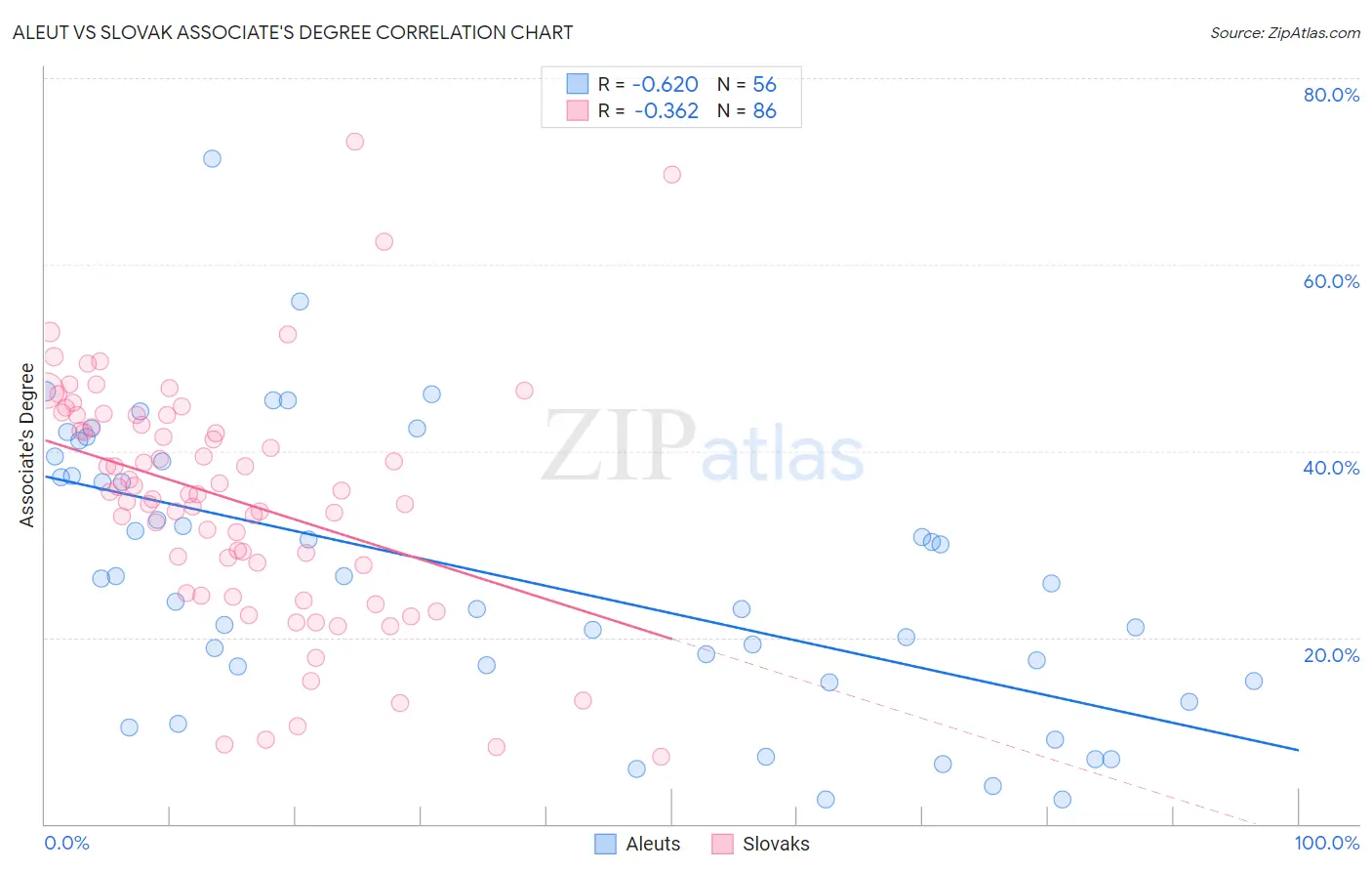 Aleut vs Slovak Associate's Degree