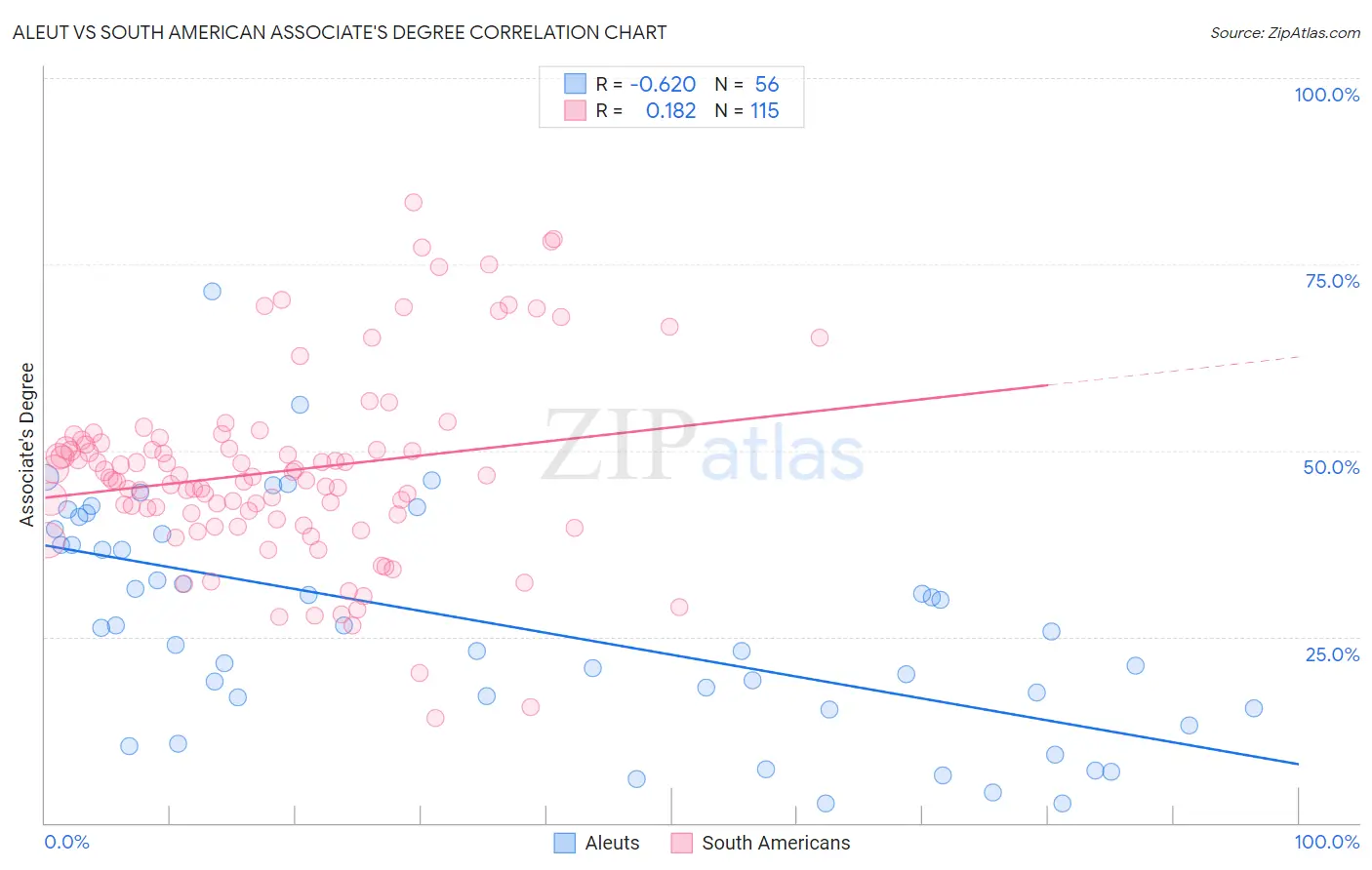 Aleut vs South American Associate's Degree