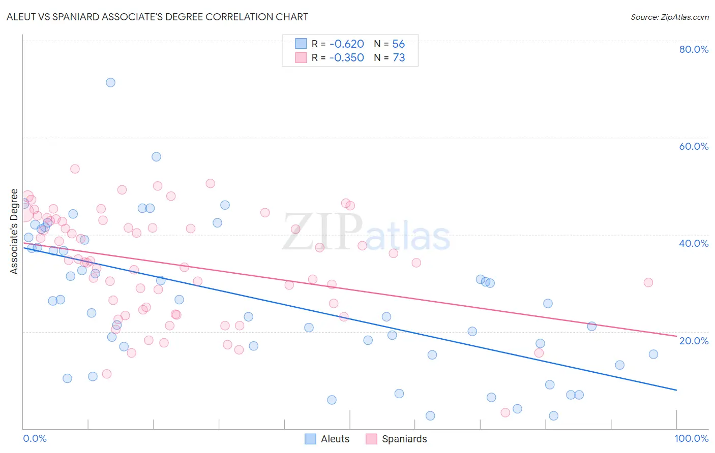 Aleut vs Spaniard Associate's Degree