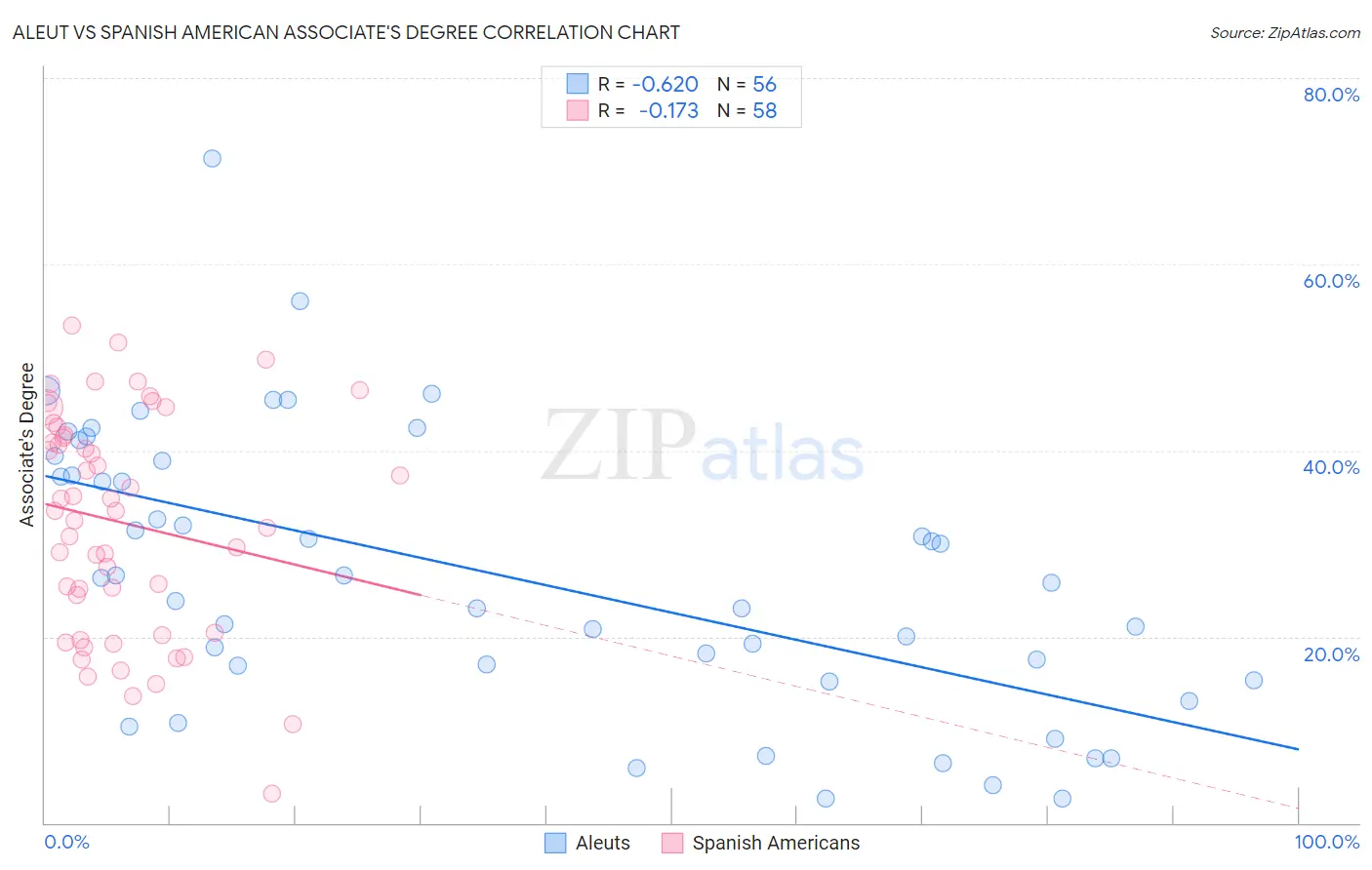 Aleut vs Spanish American Associate's Degree