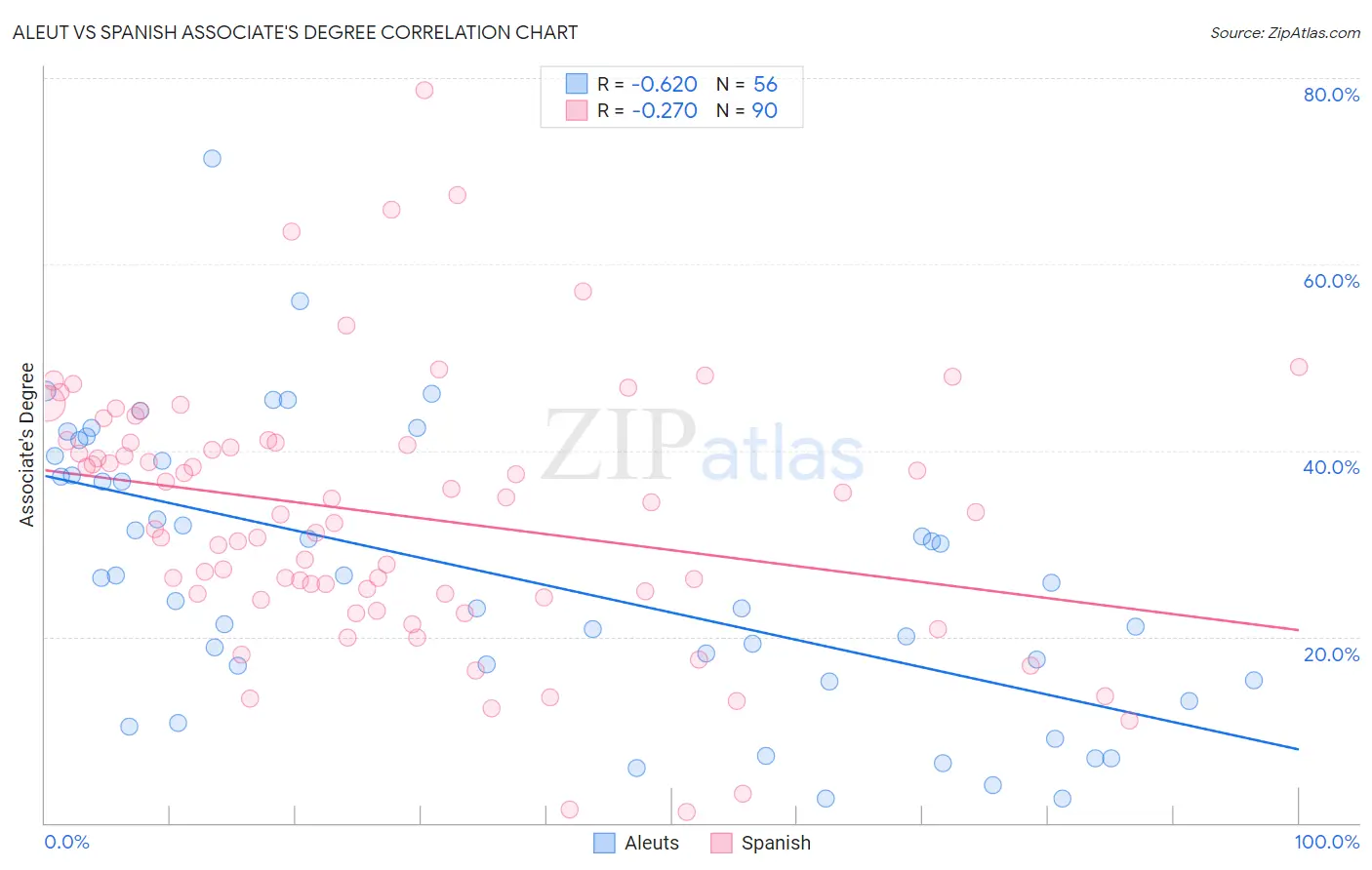Aleut vs Spanish Associate's Degree