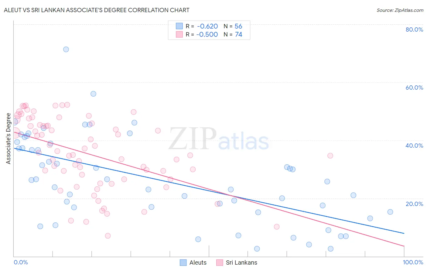 Aleut vs Sri Lankan Associate's Degree
