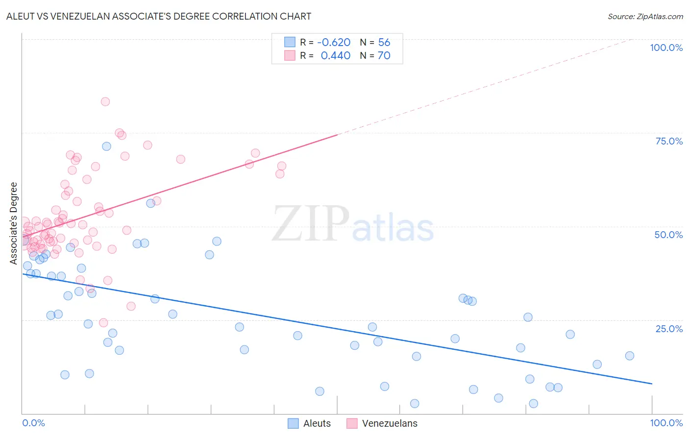 Aleut vs Venezuelan Associate's Degree