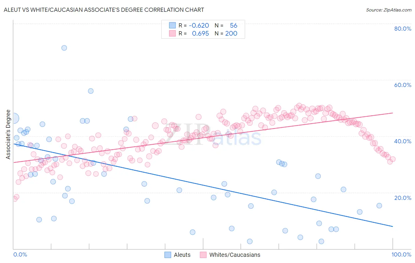 Aleut vs White/Caucasian Associate's Degree