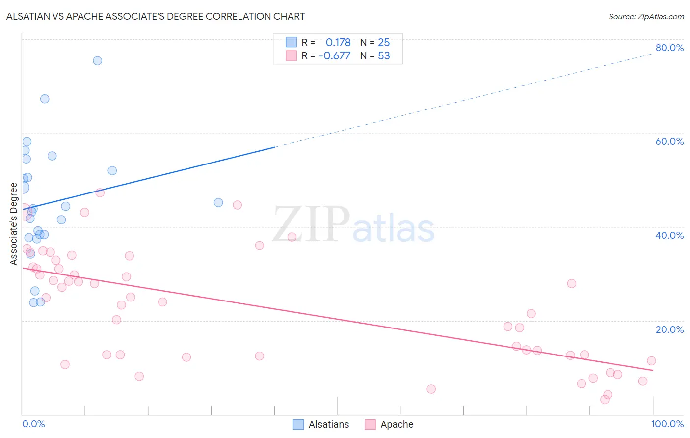 Alsatian vs Apache Associate's Degree