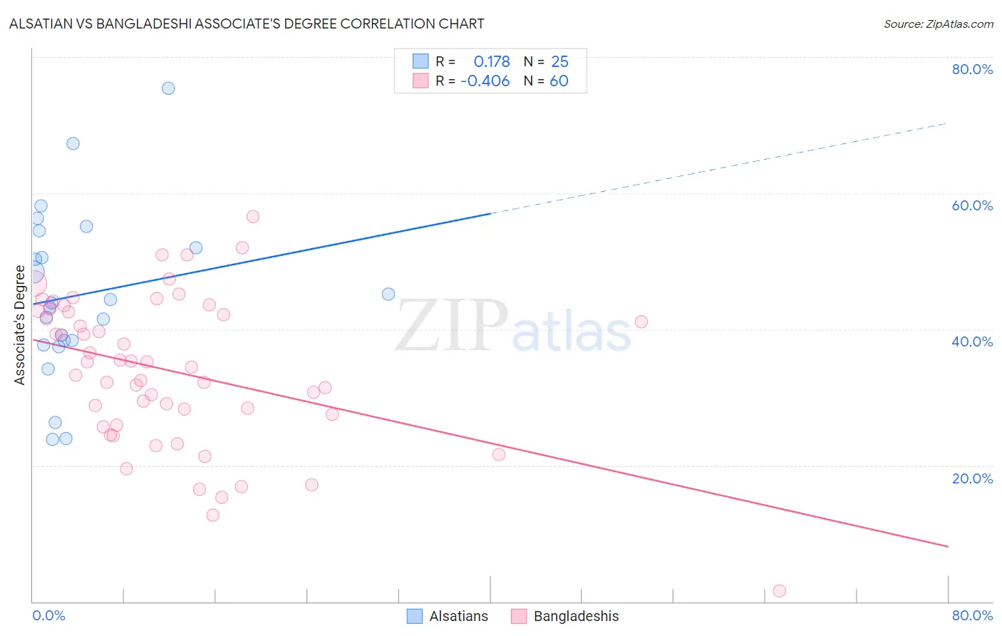 Alsatian vs Bangladeshi Associate's Degree