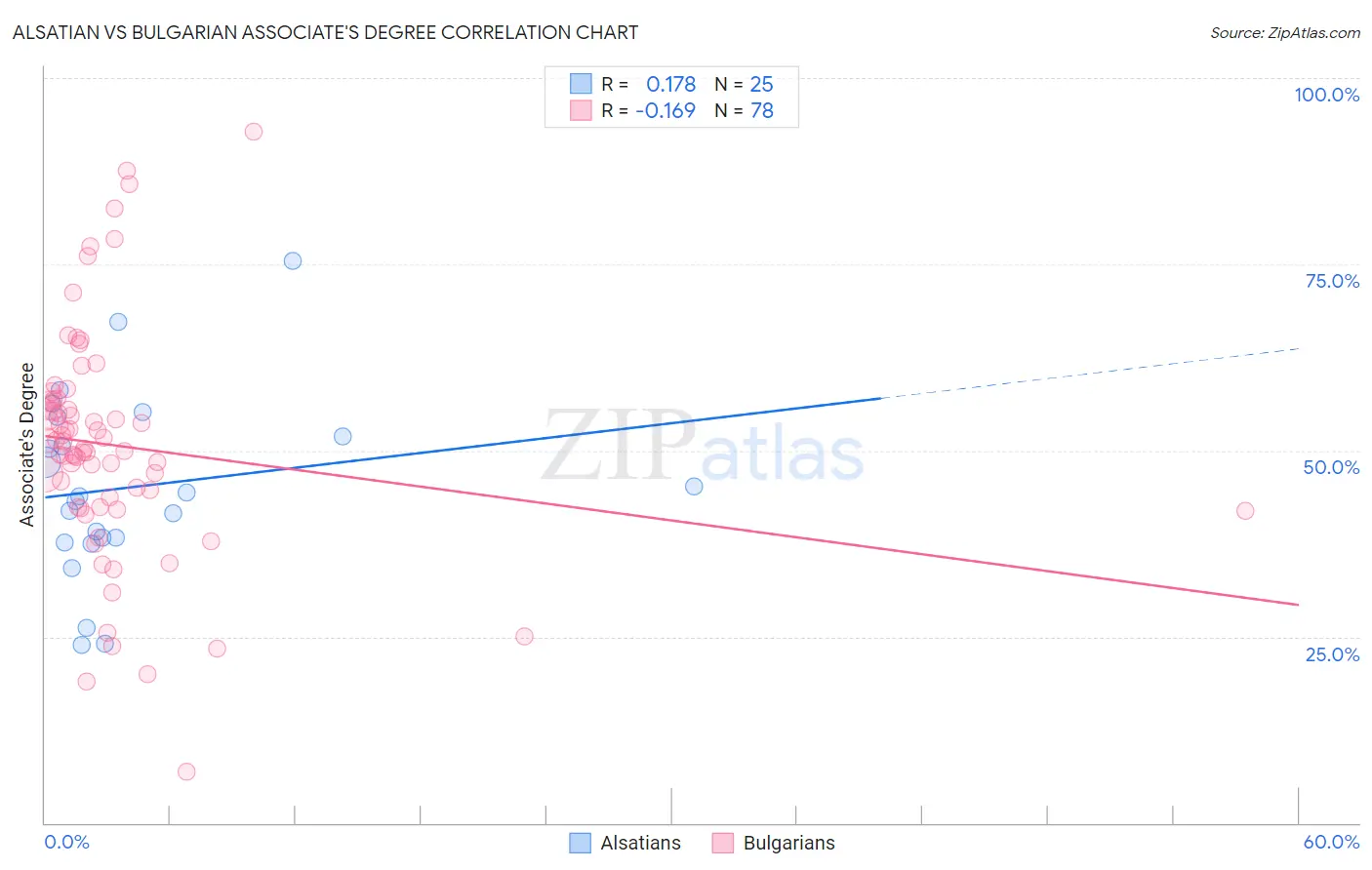 Alsatian vs Bulgarian Associate's Degree