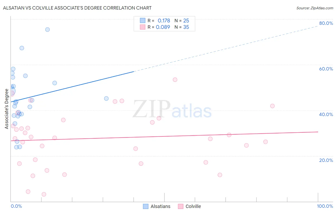Alsatian vs Colville Associate's Degree