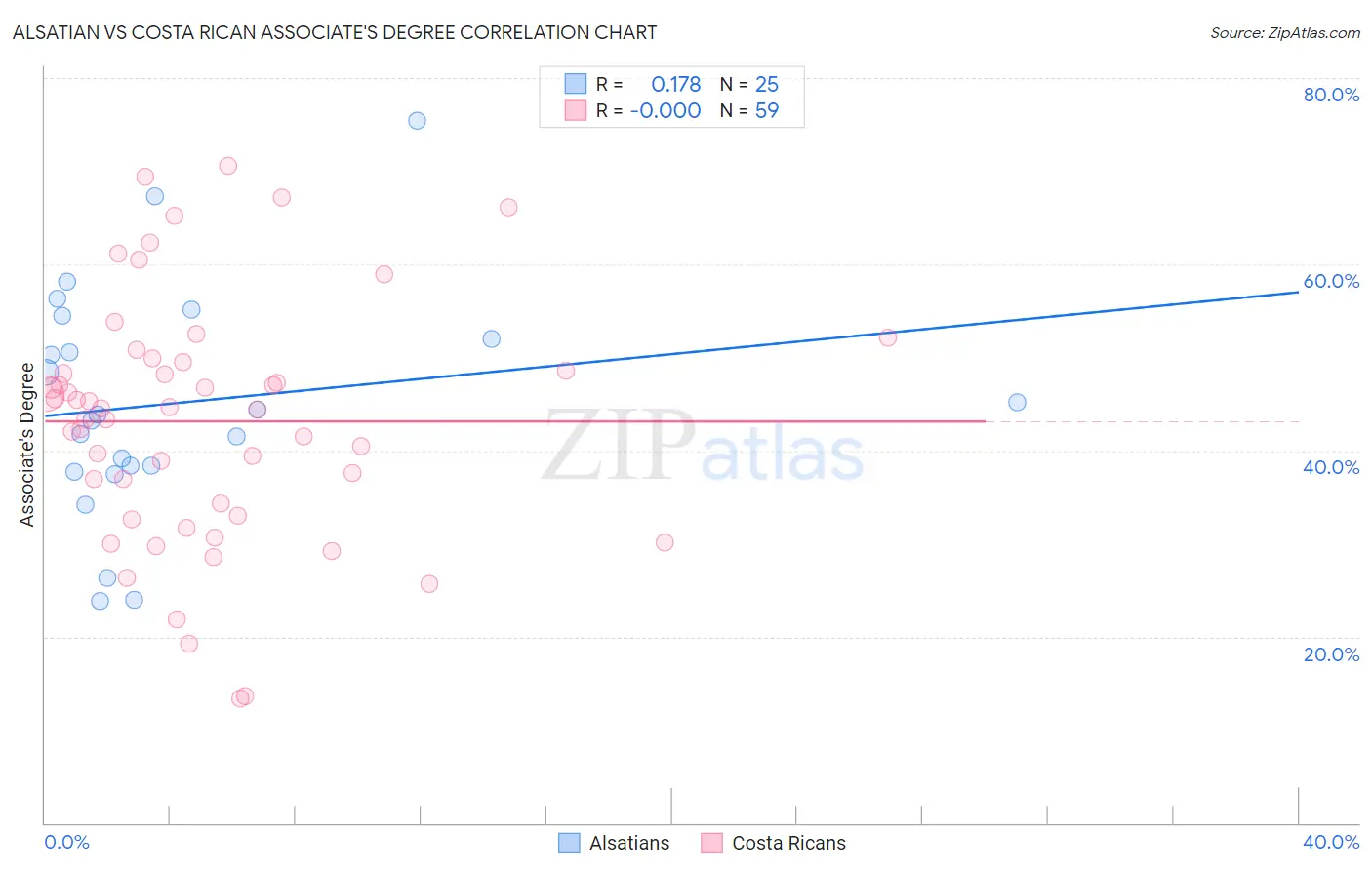 Alsatian vs Costa Rican Associate's Degree