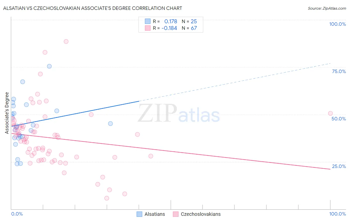 Alsatian vs Czechoslovakian Associate's Degree