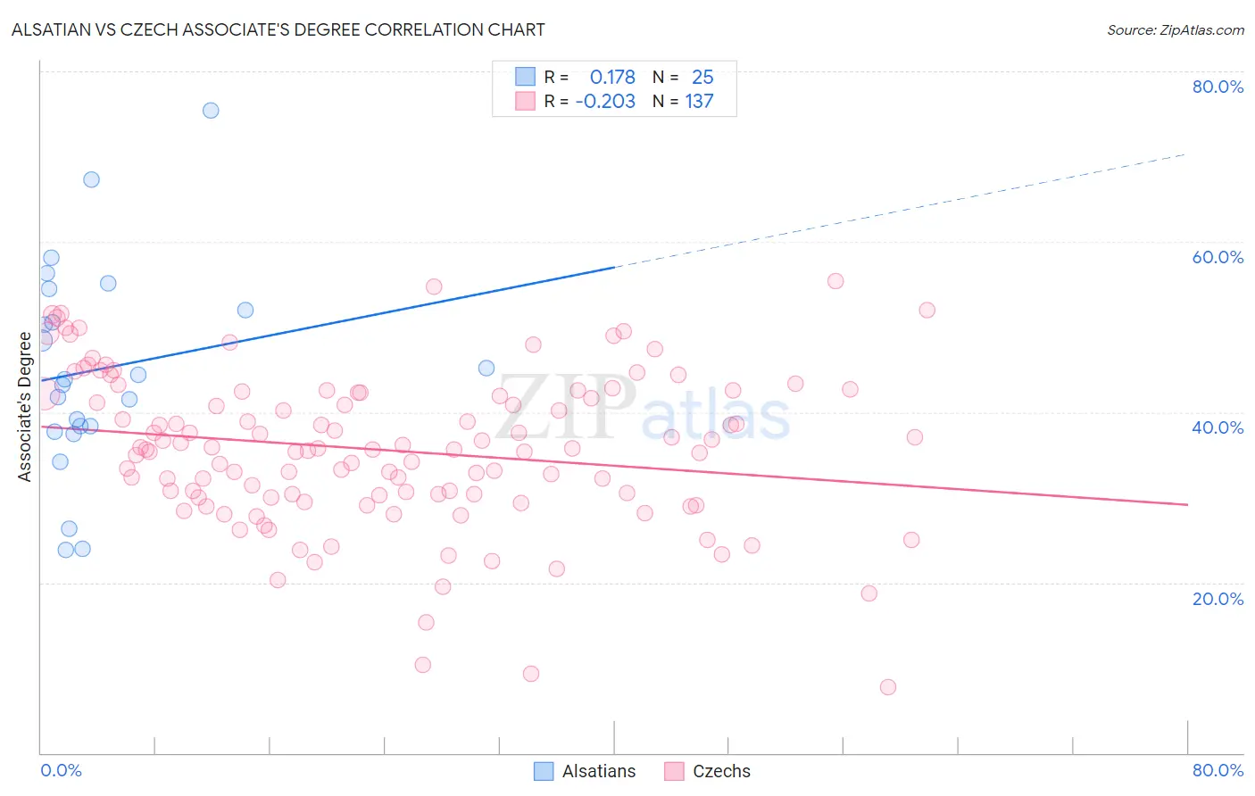 Alsatian vs Czech Associate's Degree