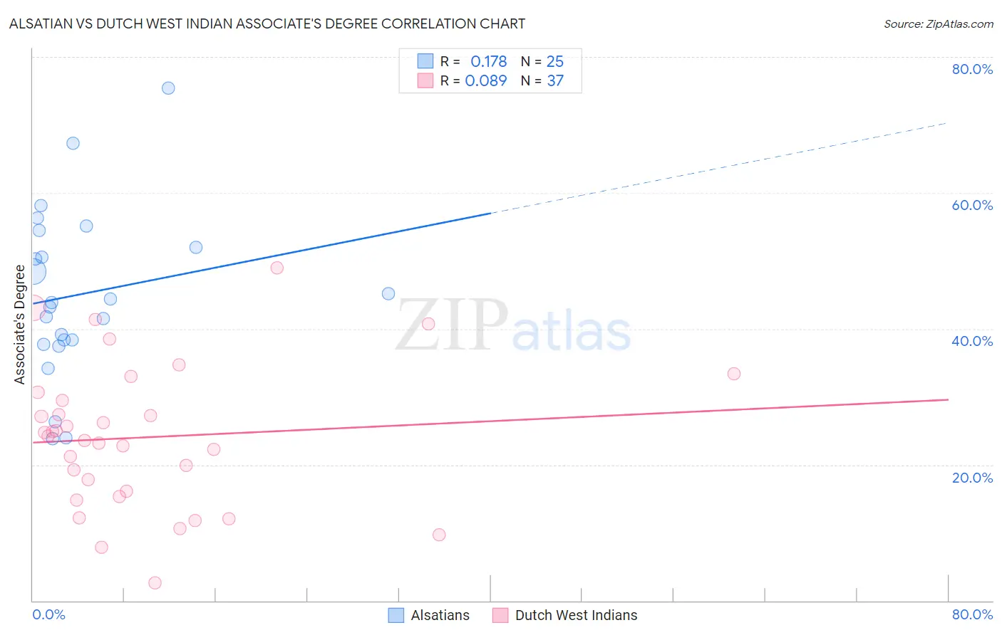 Alsatian vs Dutch West Indian Associate's Degree