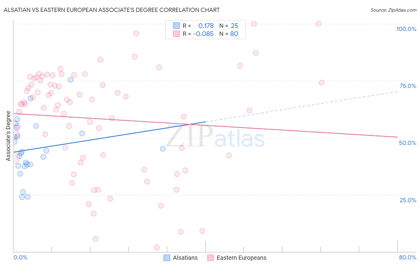 Alsatian vs Eastern European Associate's Degree