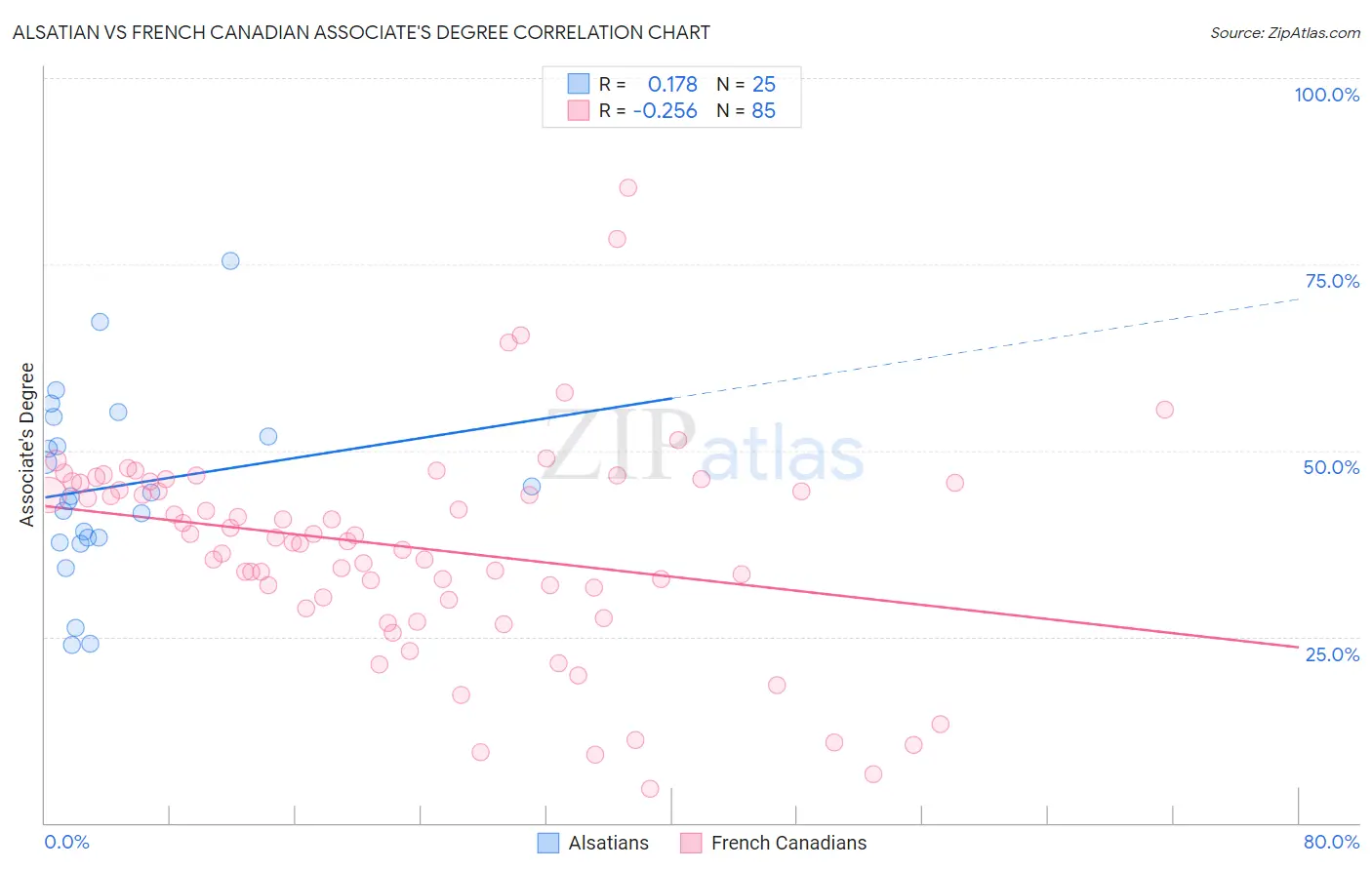 Alsatian vs French Canadian Associate's Degree