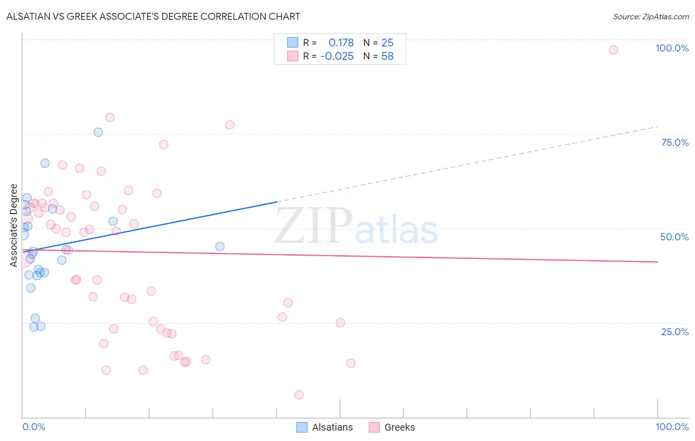 Alsatian vs Greek Associate's Degree