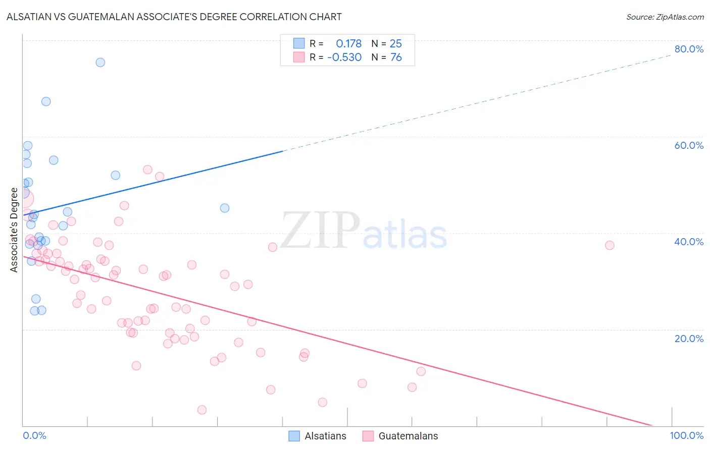 Alsatian vs Guatemalan Associate's Degree