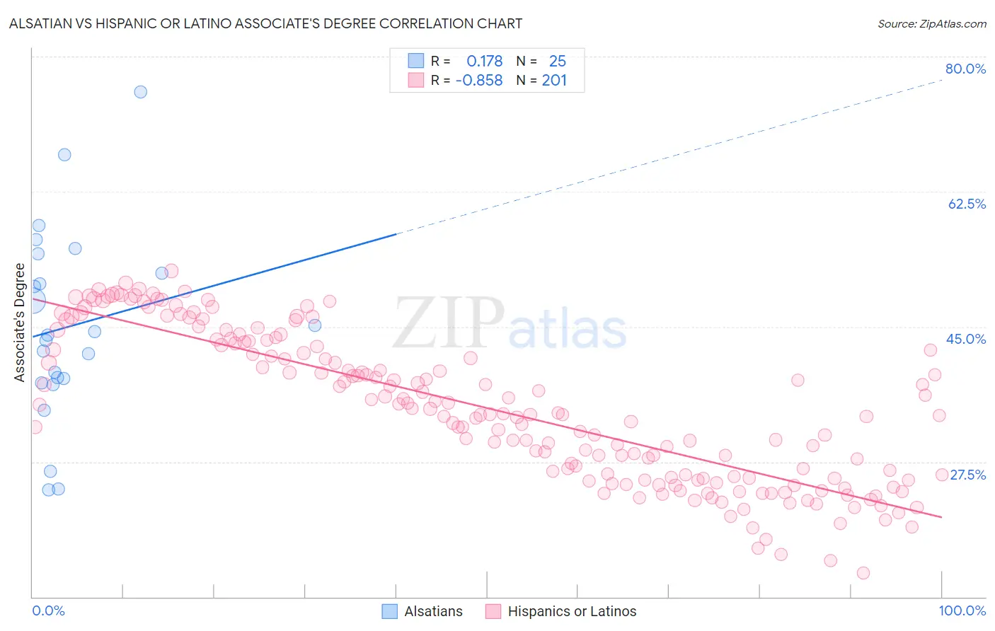 Alsatian vs Hispanic or Latino Associate's Degree