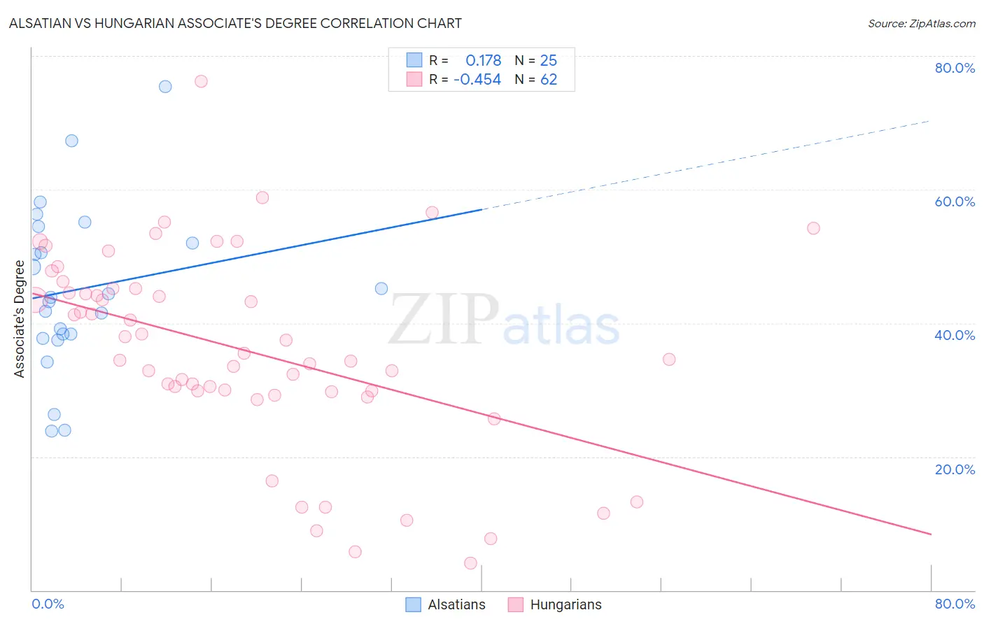 Alsatian vs Hungarian Associate's Degree