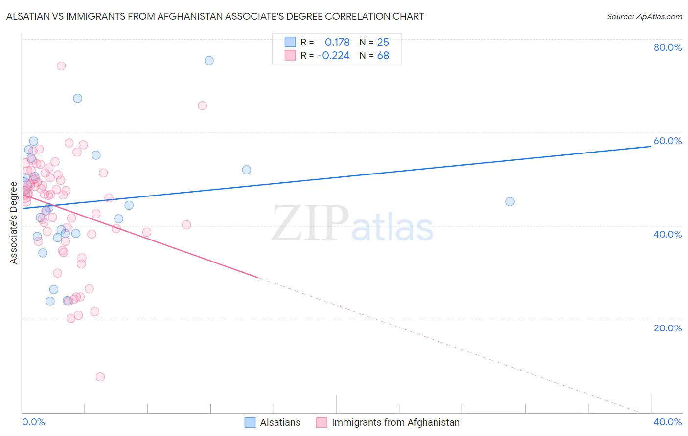 Alsatian vs Immigrants from Afghanistan Associate's Degree