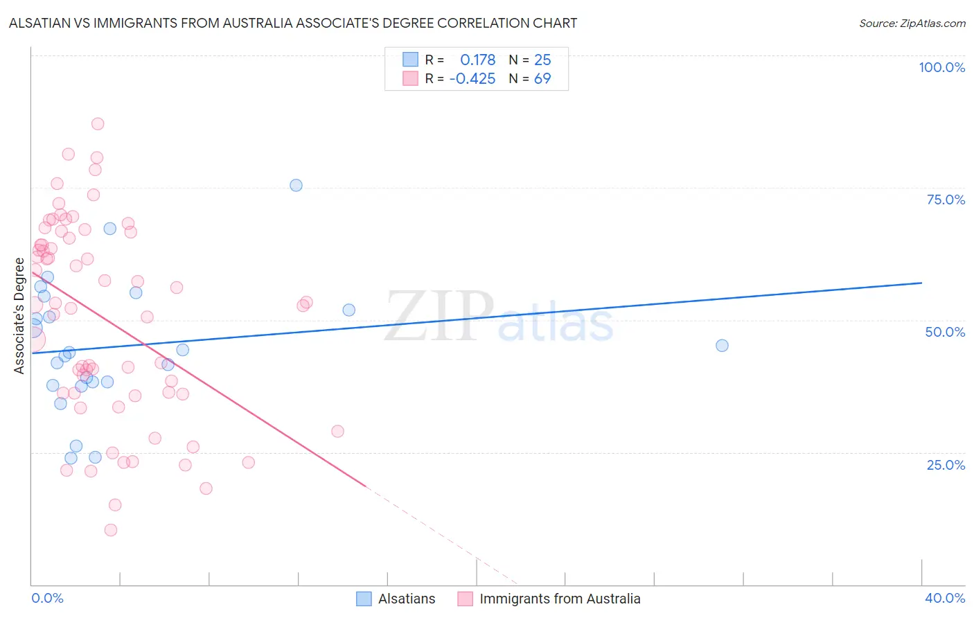 Alsatian vs Immigrants from Australia Associate's Degree
