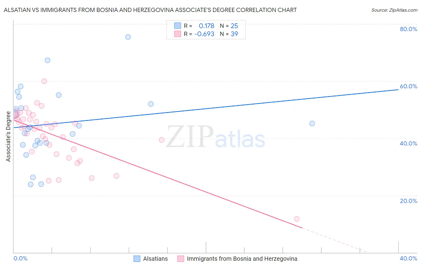 Alsatian vs Immigrants from Bosnia and Herzegovina Associate's Degree