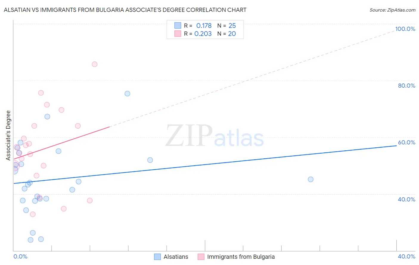 Alsatian vs Immigrants from Bulgaria Associate's Degree