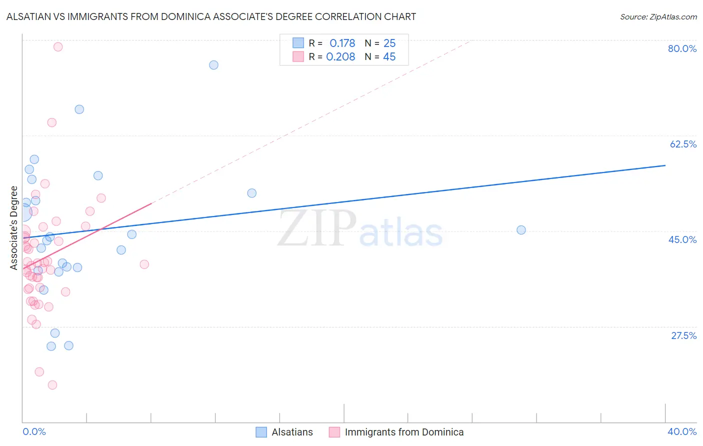 Alsatian vs Immigrants from Dominica Associate's Degree