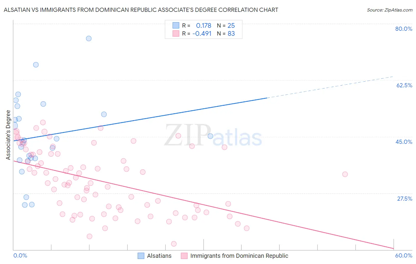 Alsatian vs Immigrants from Dominican Republic Associate's Degree
