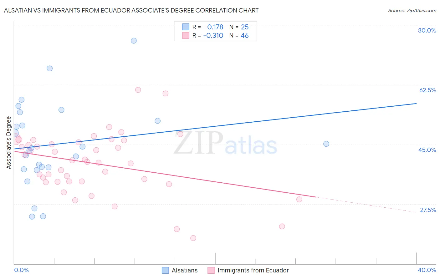 Alsatian vs Immigrants from Ecuador Associate's Degree