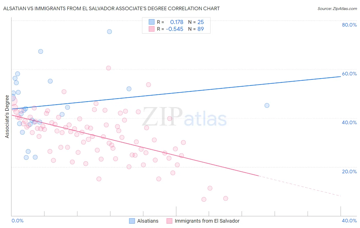 Alsatian vs Immigrants from El Salvador Associate's Degree