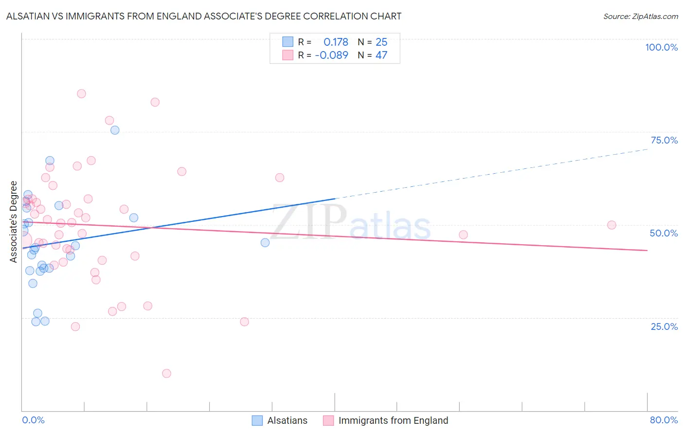 Alsatian vs Immigrants from England Associate's Degree