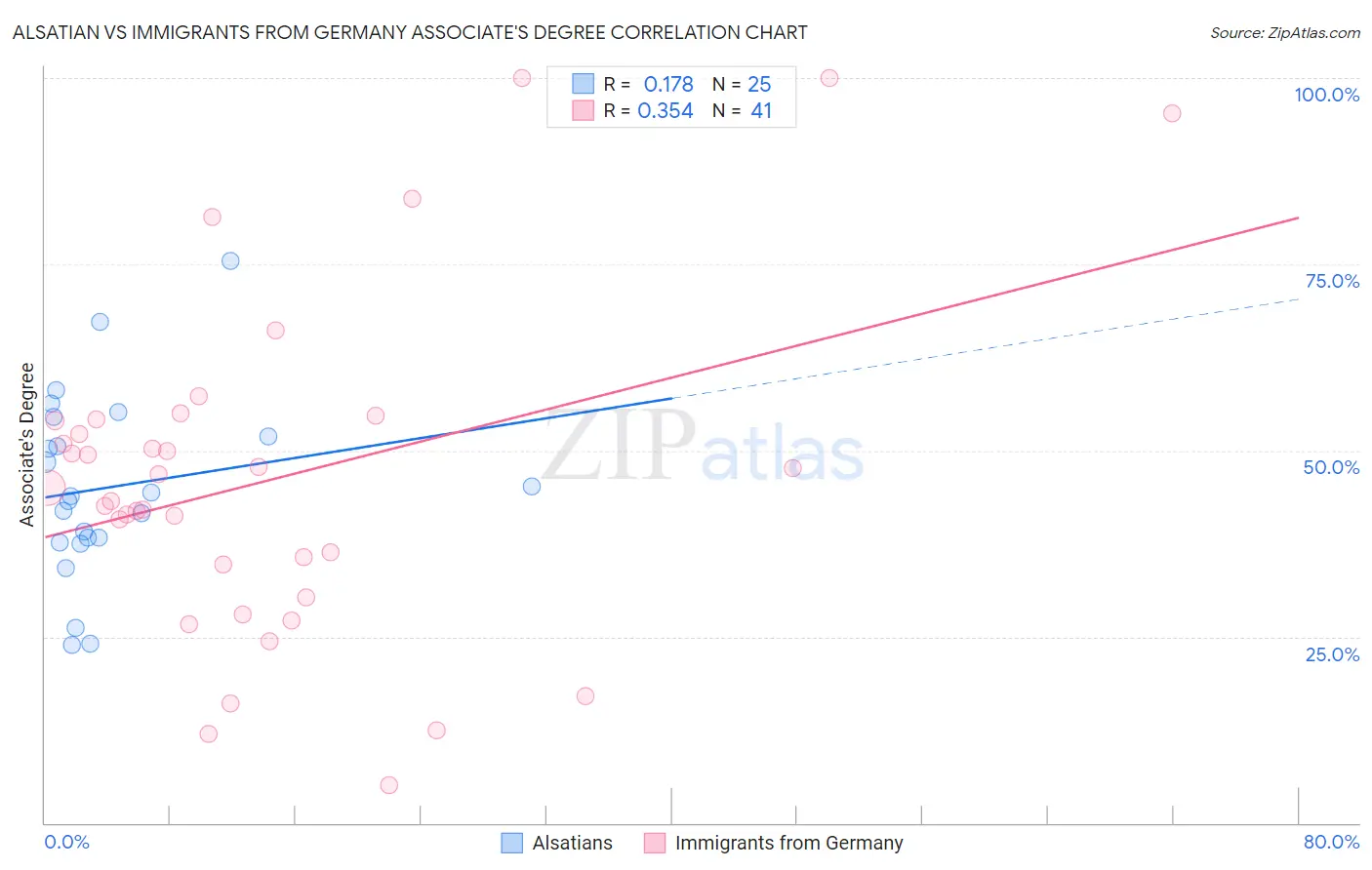 Alsatian vs Immigrants from Germany Associate's Degree