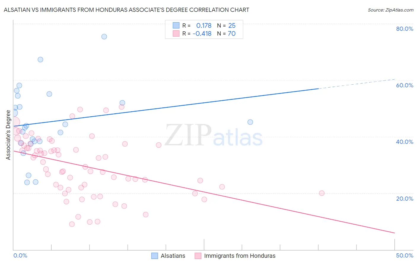 Alsatian vs Immigrants from Honduras Associate's Degree
