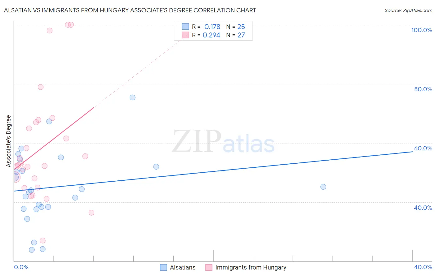 Alsatian vs Immigrants from Hungary Associate's Degree