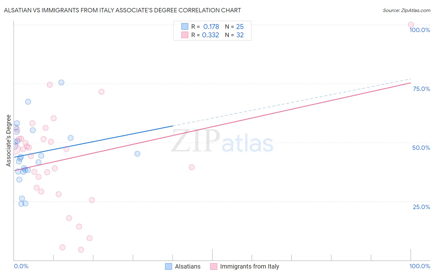 Alsatian vs Immigrants from Italy Associate's Degree