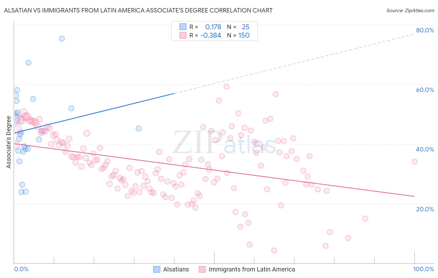 Alsatian vs Immigrants from Latin America Associate's Degree