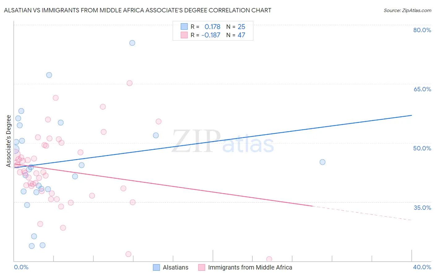 Alsatian vs Immigrants from Middle Africa Associate's Degree