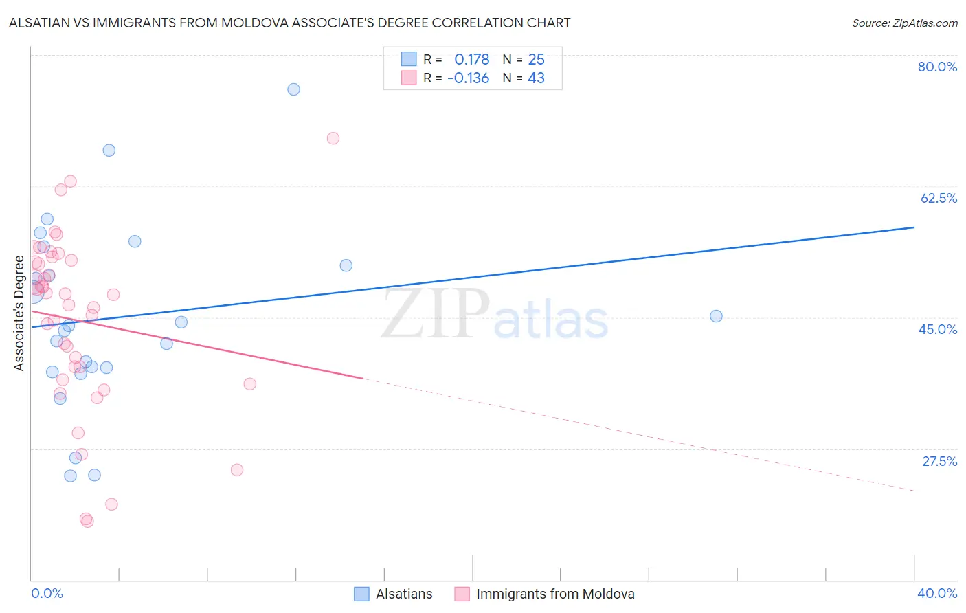Alsatian vs Immigrants from Moldova Associate's Degree